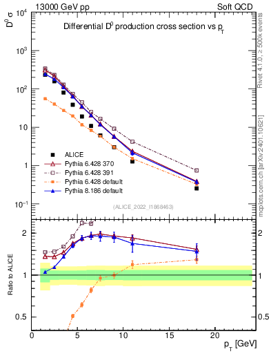Plot of D0.pt in 13000 GeV pp collisions