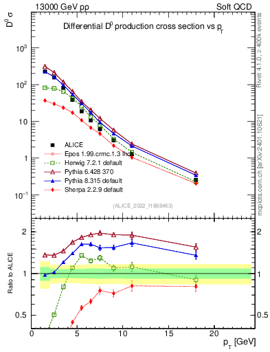 Plot of D0.pt in 13000 GeV pp collisions