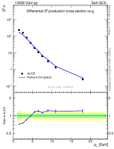 Plot of D0.pt in 13000 GeV pp collisions