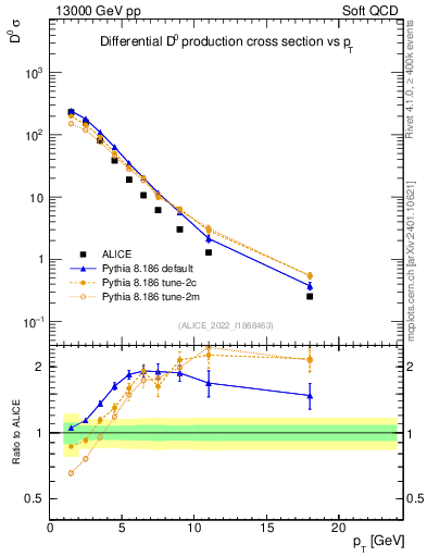 Plot of D0.pt in 13000 GeV pp collisions