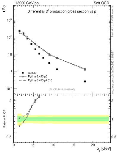 Plot of D0.pt in 13000 GeV pp collisions