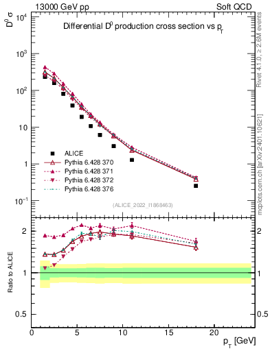 Plot of D0.pt in 13000 GeV pp collisions