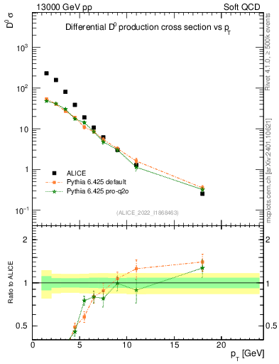 Plot of D0.pt in 13000 GeV pp collisions