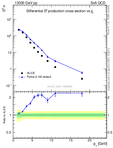 Plot of D0.pt in 13000 GeV pp collisions