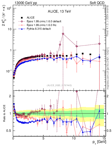 Plot of K0S2pippim_pt in 13000 GeV pp collisions