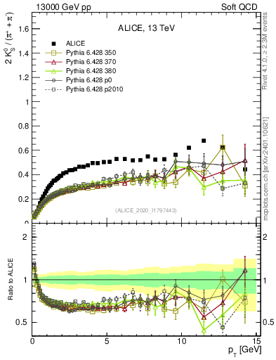 Plot of K0S2pippim_pt in 13000 GeV pp collisions