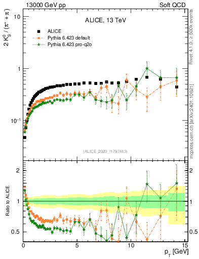Plot of K0S2pippim_pt in 13000 GeV pp collisions