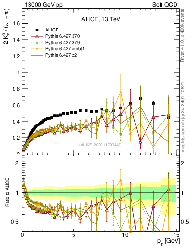Plot of K0S2pippim_pt in 13000 GeV pp collisions