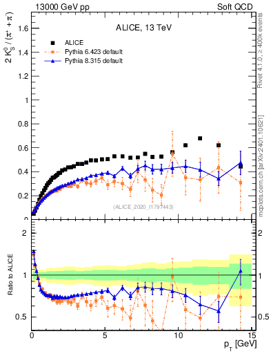 Plot of K0S2pippim_pt in 13000 GeV pp collisions