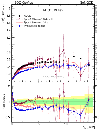 Plot of K0S2pippim_pt in 13000 GeV pp collisions