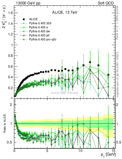 Plot of K0S2pippim_pt in 13000 GeV pp collisions