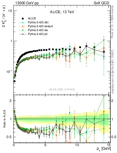 Plot of K0S2pippim_pt in 13000 GeV pp collisions