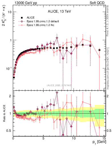 Plot of K0S2pippim_pt in 13000 GeV pp collisions