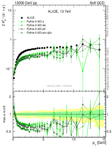 Plot of K0S2pippim_pt in 13000 GeV pp collisions