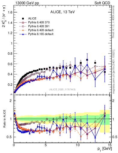 Plot of K0S2pippim_pt in 13000 GeV pp collisions