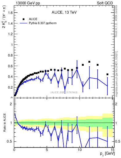 Plot of K0S2pippim_pt in 13000 GeV pp collisions