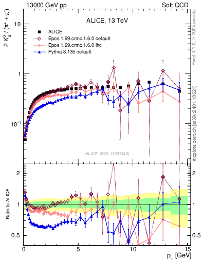 Plot of K0S2pippim_pt in 13000 GeV pp collisions