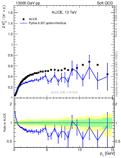 Plot of K0S2pippim_pt in 13000 GeV pp collisions