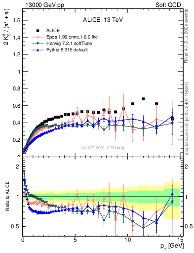 Plot of K0S2pippim_pt in 13000 GeV pp collisions