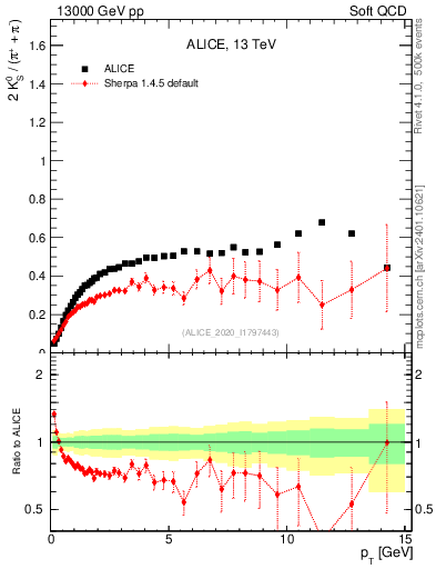 Plot of K0S2pippim_pt in 13000 GeV pp collisions