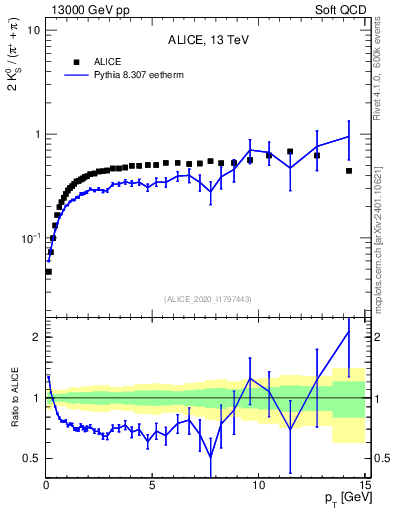 Plot of K0S2pippim_pt in 13000 GeV pp collisions