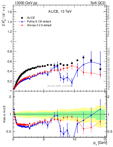 Plot of K0S2pippim_pt in 13000 GeV pp collisions