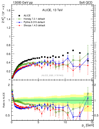 Plot of K0S2pippim_pt in 13000 GeV pp collisions