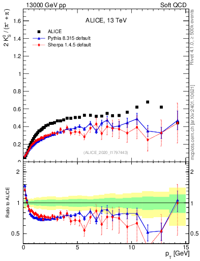 Plot of K0S2pippim_pt in 13000 GeV pp collisions