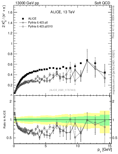 Plot of K0S2pippim_pt in 13000 GeV pp collisions