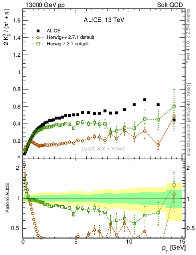Plot of K0S2pippim_pt in 13000 GeV pp collisions