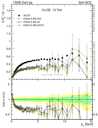Plot of K0S2pippim_pt in 13000 GeV pp collisions