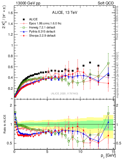Plot of K0S2pippim_pt in 13000 GeV pp collisions