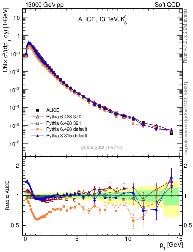 Plot of K0S_pt in 13000 GeV pp collisions