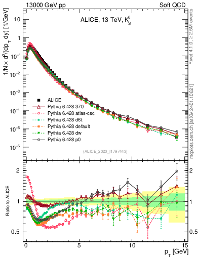 Plot of K0S_pt in 13000 GeV pp collisions