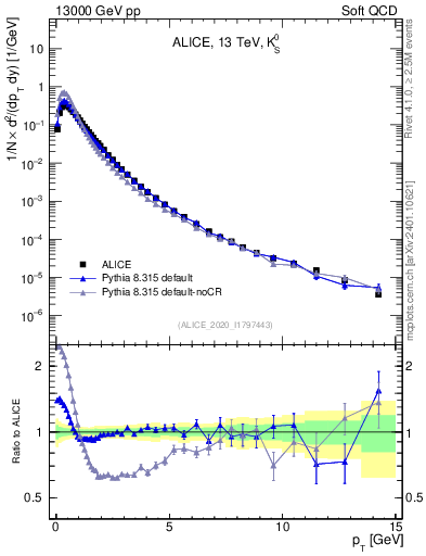Plot of K0S_pt in 13000 GeV pp collisions