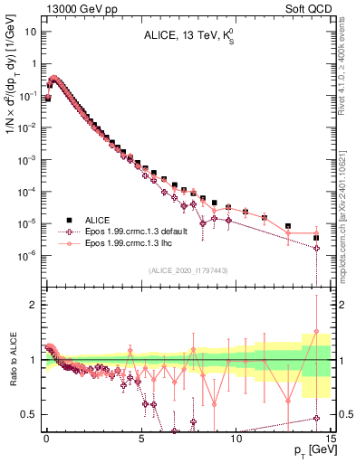 Plot of K0S_pt in 13000 GeV pp collisions