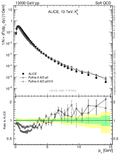 Plot of K0S_pt in 13000 GeV pp collisions