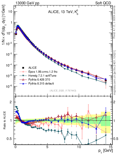 Plot of K0S_pt in 13000 GeV pp collisions