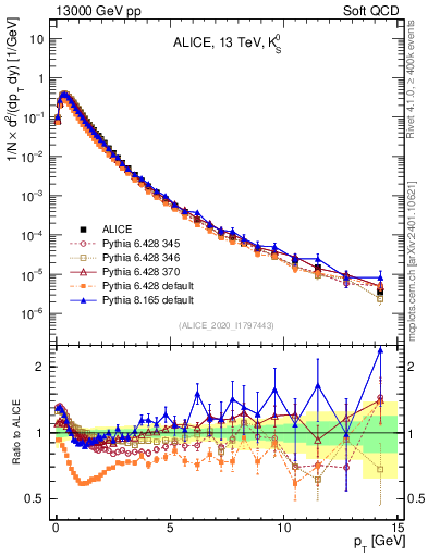 Plot of K0S_pt in 13000 GeV pp collisions