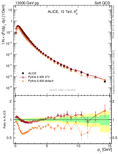 Plot of K0S_pt in 13000 GeV pp collisions
