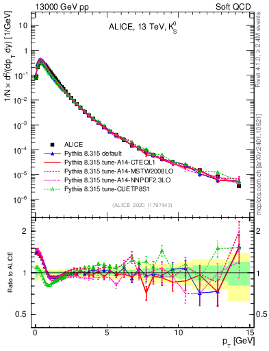 Plot of K0S_pt in 13000 GeV pp collisions