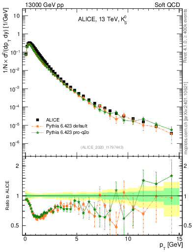 Plot of K0S_pt in 13000 GeV pp collisions