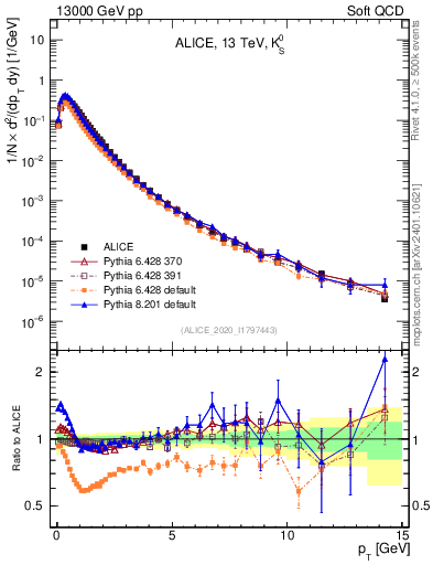 Plot of K0S_pt in 13000 GeV pp collisions