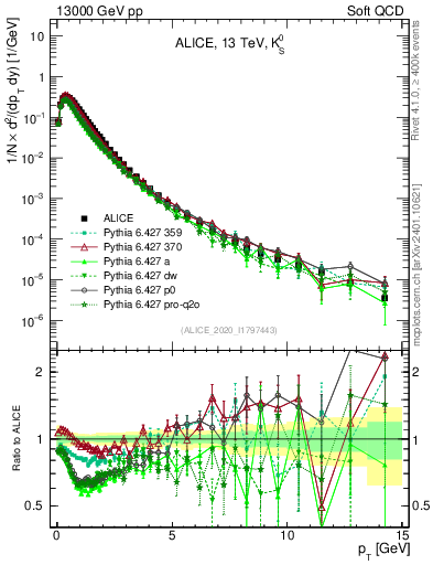 Plot of K0S_pt in 13000 GeV pp collisions