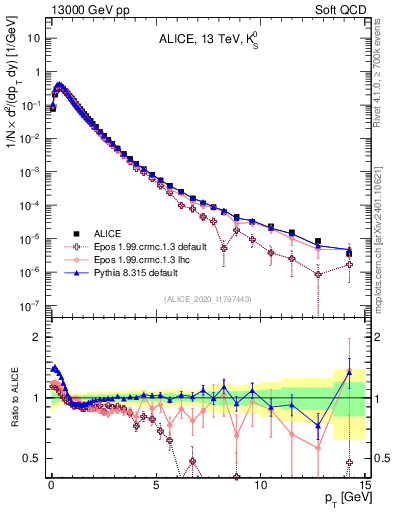 Plot of K0S_pt in 13000 GeV pp collisions