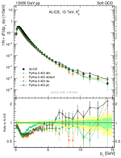 Plot of K0S_pt in 13000 GeV pp collisions