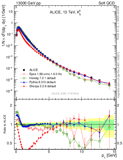Plot of K0S_pt in 13000 GeV pp collisions