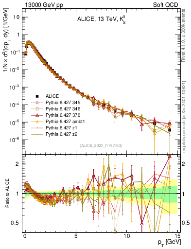 Plot of K0S_pt in 13000 GeV pp collisions