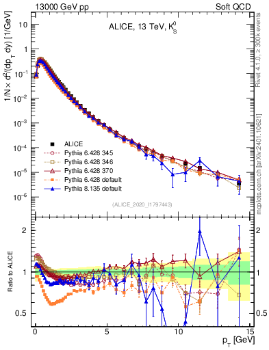 Plot of K0S_pt in 13000 GeV pp collisions