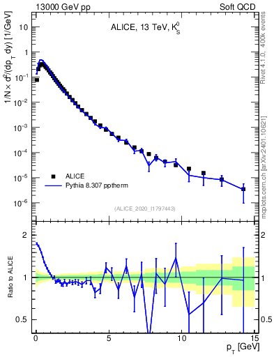 Plot of K0S_pt in 13000 GeV pp collisions